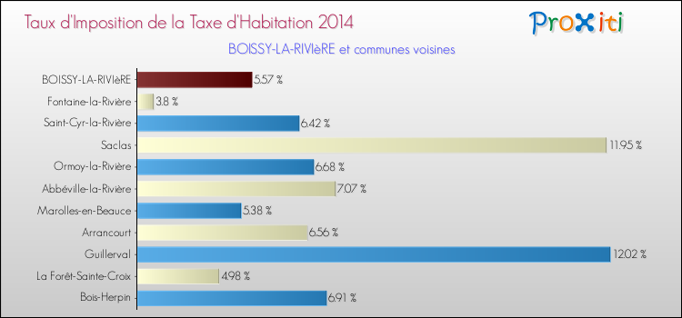 Taux d'imposition de la taxe d'habitation 2014 pour BOISSY-LA-RIVIèRE et les communes proches Comparaison des taux d'imposition de la taxe d'habitation 2014 pour BOISSY-LA-RIVIèRE et les communes voisines