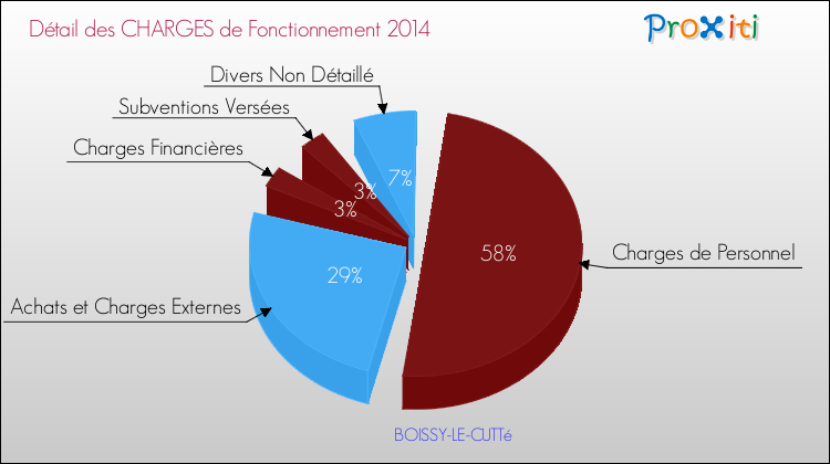 Décomposition des Charges de Fonctionnement 2014 de la commune de BOISSY-LE-CUTTé Charges de Fonctionnement 2014 pour la commune de BOISSY-LE-CUTTé