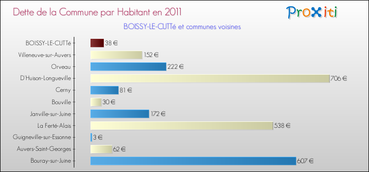 Dette par habitant de la commune en 2011 pour BOISSY-LE-CUTTé et les communes proches Comparaison de la dette par habitant de la commune en 2011 pour BOISSY-LE-CUTTé et les communes voisines
