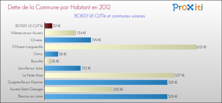 Dette par habitant de la commune en 2012 pour BOISSY-LE-CUTTé et les communes proches Comparaison de la dette par habitant de la commune en 2012 pour BOISSY-LE-CUTTé et les communes voisines
