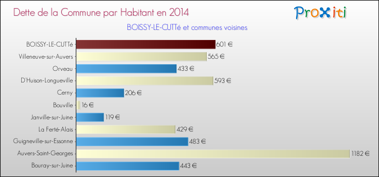 Dette par habitant de la commune en 2014 pour BOISSY-LE-CUTTé et les communes proches Comparaison de la dette par habitant de la commune en 2014 pour BOISSY-LE-CUTTé et les communes voisines