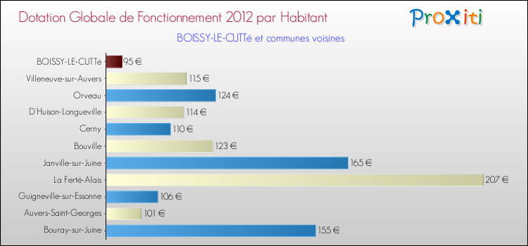 Montant des dotations globales de fonctionnement DGF par Habitant pour BOISSY-LE-CUTTé et les communes proches Comparaison des des dotations globales de fonctionnement DGF par habitant pour BOISSY-LE-CUTTé et les communes voisines