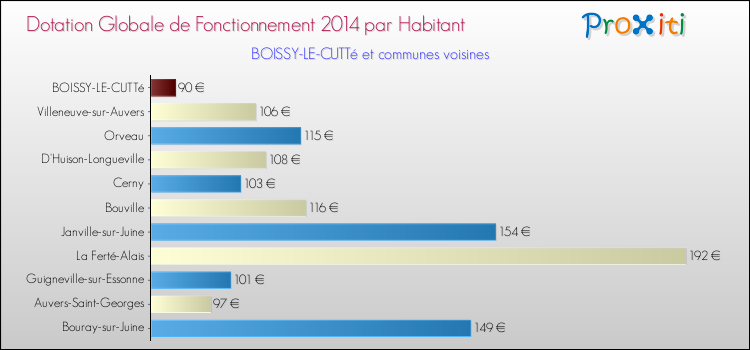Montant des dotations globales de fonctionnement DGF par Habitant pour BOISSY-LE-CUTTé et les communes proches en 2014. Comparaison des des dotations globales de fonctionnement DGF par habitant pour BOISSY-LE-CUTTé et les communes voisines en 2014.