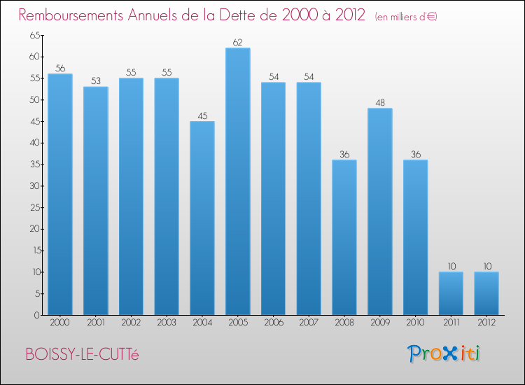 Evolution de l'annuité de la dette pour la commune de BOISSY-LE-CUTTé de 2000 à 2012 Annuités de la dette pour BOISSY-LE-CUTTé de 2000 à 2012
