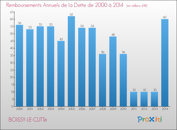Evolution de l'annuité de la dette pour la commune de BOISSY-LE-CUTTé de 2000 à 2014 Annuités de la dette pour BOISSY-LE-CUTTé de 2000 à 2014