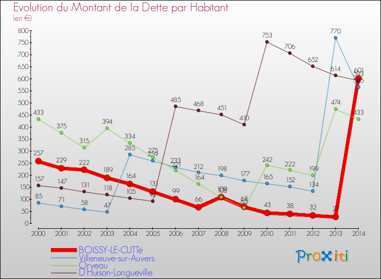 Evolution de la dette par habitant pour la commune de BOISSY-LE-CUTTé et les communes proches de 2000 à 2014 Comparaison de la dette par habitant pour BOISSY-LE-CUTTé et les communes voisines de 2000 à 2014