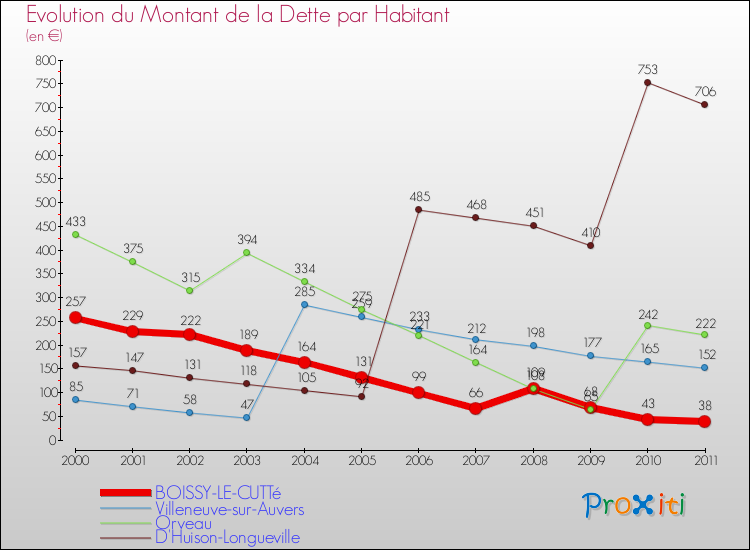 Evolution de la dette par habitant pour la commune de BOISSY-LE-CUTTé et les communes proches Comparaison de la dette par habitant pour BOISSY-LE-CUTTé et les communes voisines