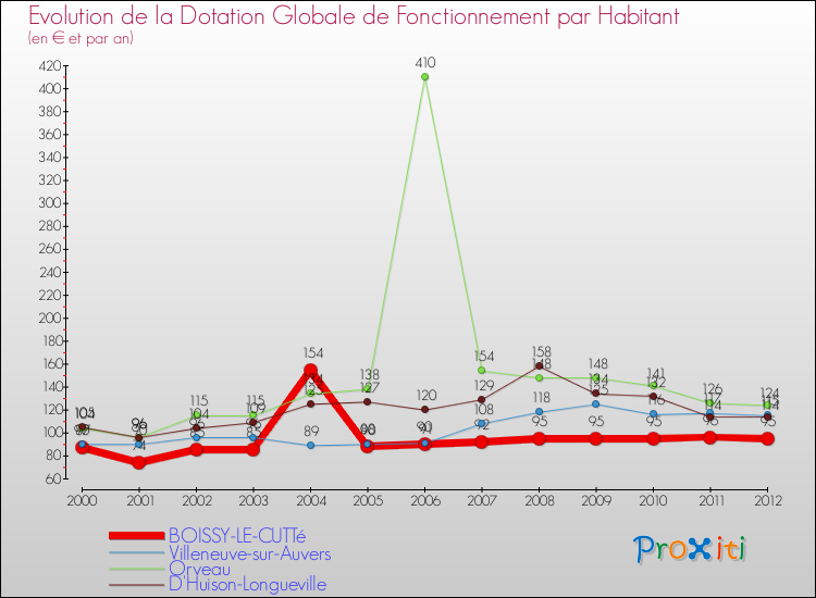 Evolution et montant de la dotation globale de fonctionnement par Habitant pour BOISSY-LE-CUTTé et les communes proches Comparaison des dotations globales de fonctionnement par habitant pour BOISSY-LE-CUTTé et les communes voisines