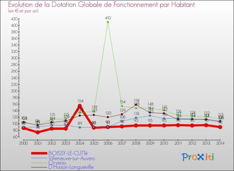Evolution et montant de la dotation globale de fonctionnement par Habitant pour BOISSY-LE-CUTTé et les communes proches de 2000 à 2014. Comparaison des dotations globales de fonctionnement par habitant pour BOISSY-LE-CUTTé et les communes voisines de 2000 à 2014.
