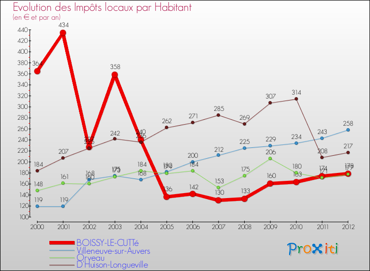 Evolution et montant des impôts locaux par Habitant pour BOISSY-LE-CUTTé et les communes proches Comparaison des impôts locaux par habitant pour BOISSY-LE-CUTTé et les communes voisines