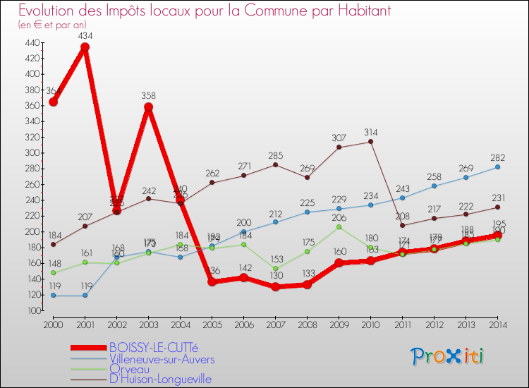 Evolution et montant des impôts locaux par Habitant pour BOISSY-LE-CUTTé et les communes proches de 2000 à 2014 Comparaison des impôts locaux par habitant pour BOISSY-LE-CUTTé et les communes voisines de 2000 à 2014
