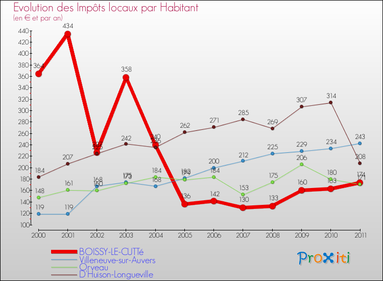 Evolution et montant des impôts locaux par Habitant pour BOISSY-LE-CUTTé et les communes proches Comparaison des impôts locaux par habitant pour BOISSY-LE-CUTTé et les communes voisines