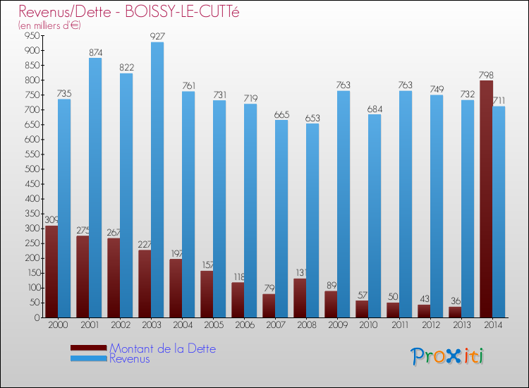Evolution comparée de la dette et des revenus pour la commune de BOISSY-LE-CUTTé de 2000 à 2014 Comparaison de la dette et des revenus pour BOISSY-LE-CUTTé de 2000 à 2014
