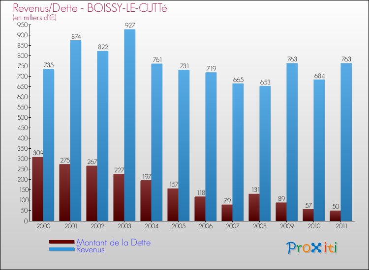 Evolution comparée de la dette et des revenus pour la commune de BOISSY-LE-CUTTé de 2000 à 2011 Comparaison de la dette et des revenus pour BOISSY-LE-CUTTé de 2000 à 2011