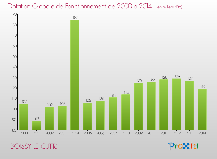 Evolution du montant de la Dotation Globale de Fonctionnement pour la commune de BOISSY-LE-CUTTé de 2000 à 2014 Evolution du montant de la Dotation Globale de Fonctionnement pour BOISSY-LE-CUTTé de 2000 à 2014