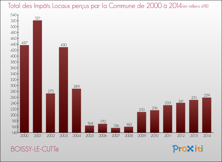 Evolution des Impôts Locaux pour la commune de BOISSY-LE-CUTTé de 2000 à 2014 Evolution des Impôts Locaux pour BOISSY-LE-CUTTé de 2000 à 2014
