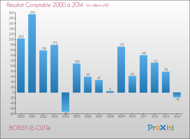 Evolution du résultat comptable pour la commune de BOISSY-LE-CUTTé de 2000 à 2014 Evolution du résultat comptable pour BOISSY-LE-CUTTé de 2000 à 2014