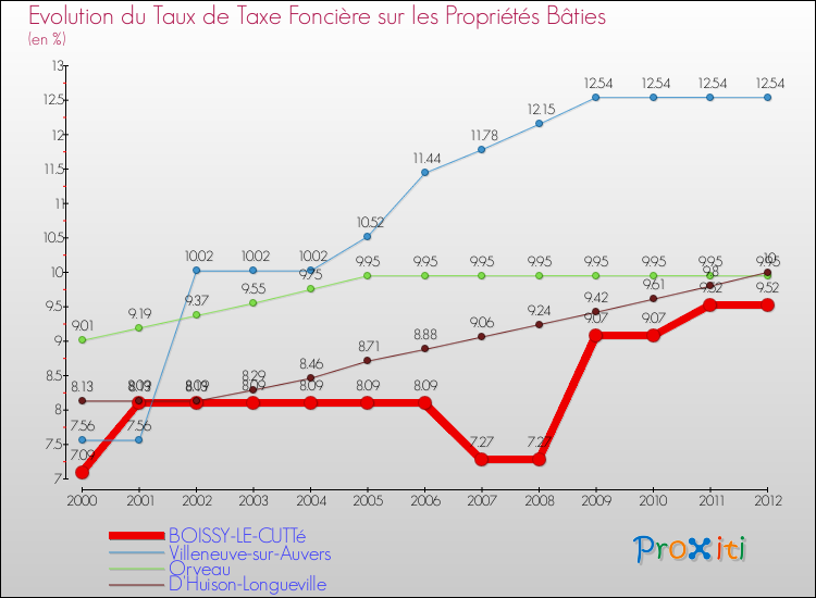 Evolution du taux de la taxe foncière sur le bati pour BOISSY-LE-CUTTé et les communes proches de 2000 à 2012 Comparaison des taux de taxe foncière sur le bati pour BOISSY-LE-CUTTé et les communes voisines de 2000 à 2012