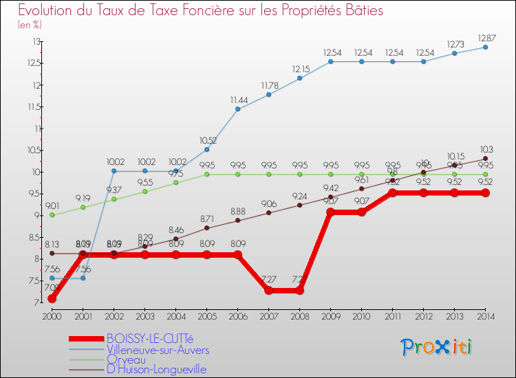 Evolution du taux de la taxe foncière sur le bati pour BOISSY-LE-CUTTé et les communes proches de 2000 à 2014 Comparaison des taux de taxe foncière sur le bati pour BOISSY-LE-CUTTé et les communes voisines de 2000 à 2014