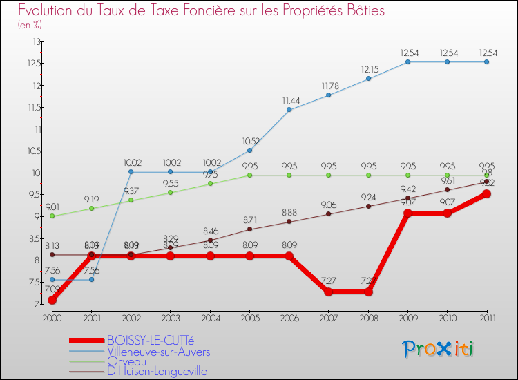 Evolution du taux de la taxe foncière sur le bati pour BOISSY-LE-CUTTé et les communes proches Comparaison des taux de taxe foncière sur le bati pour BOISSY-LE-CUTTé et les communes voisines