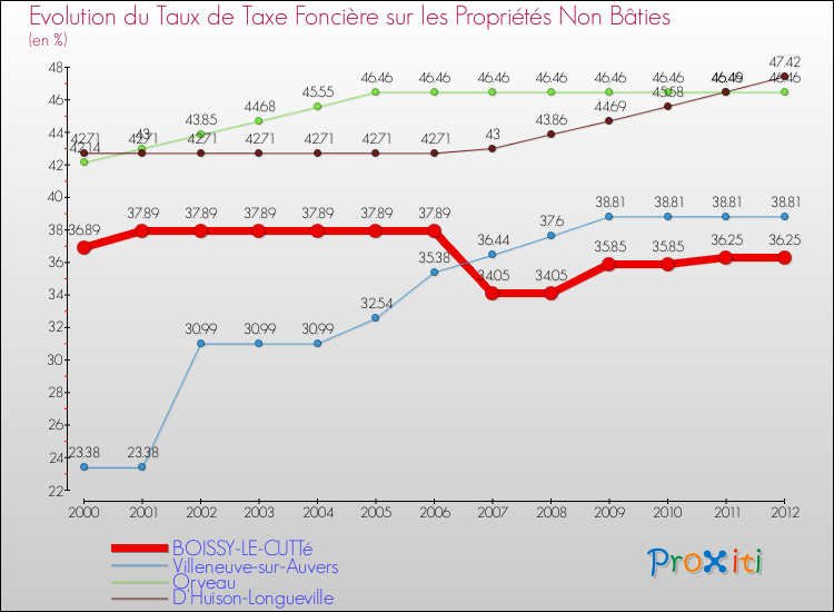 Evolution du taux de la taxe foncière sur les immeubles et terrains non batis pour BOISSY-LE-CUTTé et les communes proches de 2000 à 2012 Comparaison des taux de la taxe foncière sur les immeubles et terrains non batis pour BOISSY-LE-CUTTé et les communes voisines de 2000 à 2012