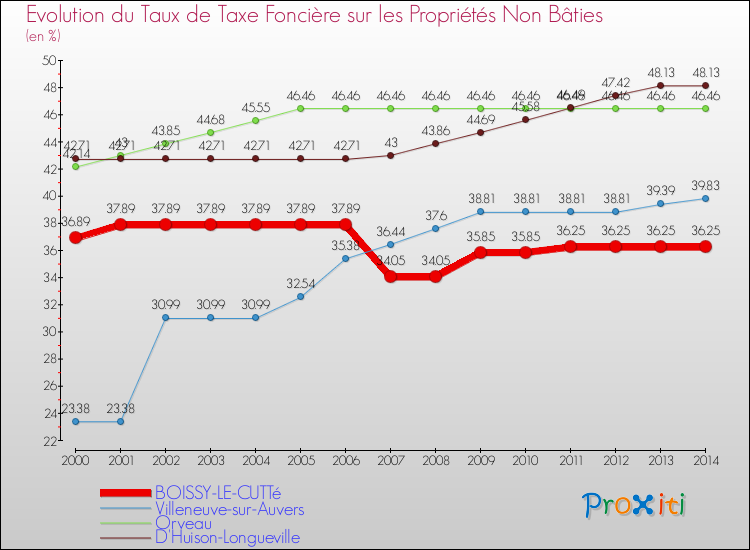 Evolution du taux de la taxe foncière sur les immeubles et terrains non batis pour BOISSY-LE-CUTTé et les communes proches de 2000 à 2014 Comparaison des taux de la taxe foncière sur les immeubles et terrains non batis pour BOISSY-LE-CUTTé et les communes voisines de 2000 à 2014