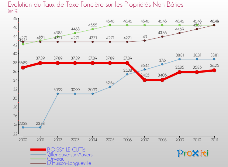 Evolution du taux de la taxe foncière sur les immeubles et terrains non batis pour BOISSY-LE-CUTTé et les communes proches Comparaison des taux de la taxe foncière sur les immeubles et terrains non batis pour BOISSY-LE-CUTTé et les communes voisines