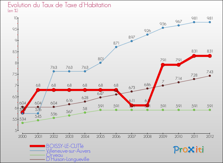 Evolution du taux de la taxe d'habitation pour BOISSY-LE-CUTTé et les communes proches Comparaison des taux de la taxe d'habitation pour BOISSY-LE-CUTTé et les communes voisines