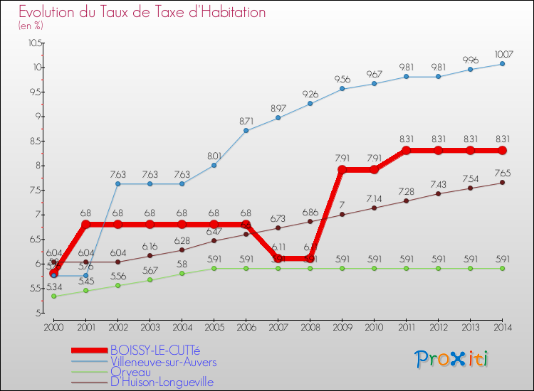 Evolution du taux de la taxe d'habitation pour BOISSY-LE-CUTTé et les communes proches de 2000 à 2014 Comparaison des taux de la taxe d'habitation pour BOISSY-LE-CUTTé et les communes voisines de 2000 à 2014