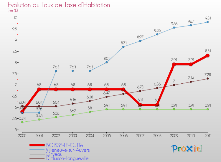 Evolution du taux de la taxe d'habitation pour BOISSY-LE-CUTTé et les communes proches Comparaison des taux de la taxe d'habitation pour BOISSY-LE-CUTTé et les communes voisines