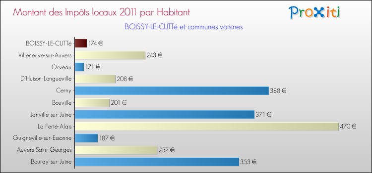 Montant des impôts locaux par Habitant pour BOISSY-LE-CUTTé et les communes proches Comparaison des impôts locaux par habitant pour BOISSY-LE-CUTTé et les communes voisines
