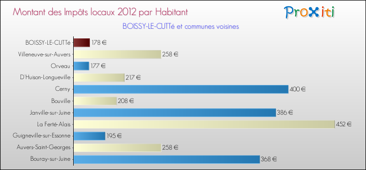 Montant des impôts locaux par Habitant pour BOISSY-LE-CUTTé et les communes proches Comparaison des impôts locaux par habitant pour BOISSY-LE-CUTTé et les communes voisines