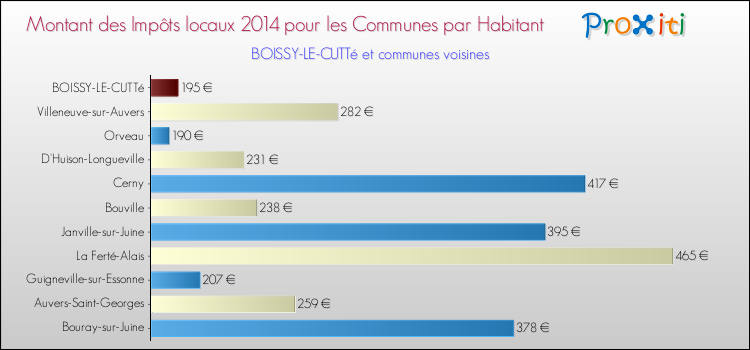 Montant des impôts locaux par Habitant pour BOISSY-LE-CUTTé et les communes proches en 2014 Comparaison des impôts locaux par habitant pour BOISSY-LE-CUTTé et les communes voisines en 2014