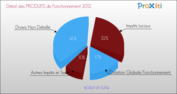 Décomposition du Budget de Fonctionnement 2012 de la commune de BOISSY-LE-CUTTé Budget de Fonctionnement 2012 pour la commune de BOISSY-LE-CUTTé