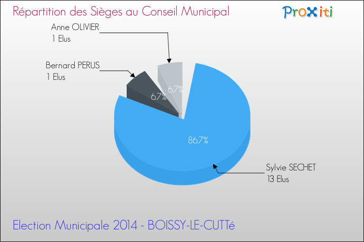 Répartition des élus au conseil municipal entre les listes à l'issue du 1er Tour des Elections Municipales 2014 de la commune de BOISSY-LE-CUTTé Elections Municipales 2014 - Répartition des élus au conseil municipal entre les listes à l'issue du 1er Tour pour la commune de BOISSY-LE-CUTTé