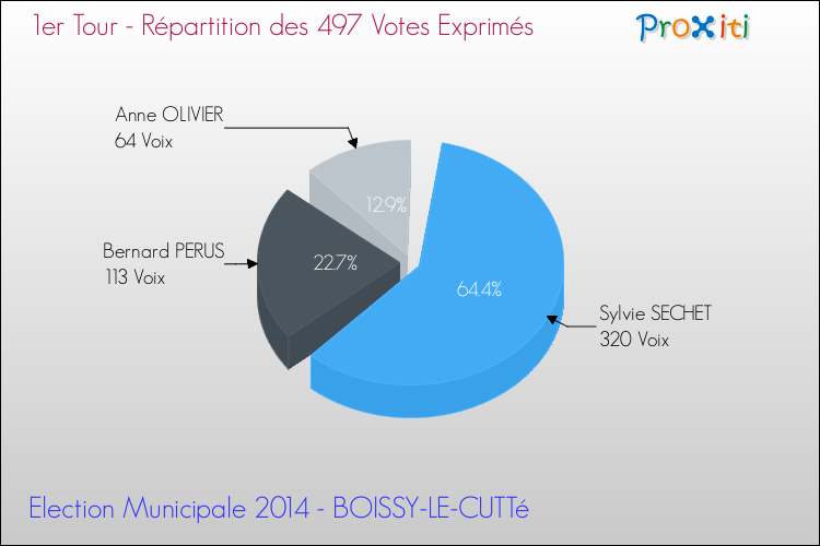 Répartition des votes exprimés au 1er Tour des Elections Municipales 2014 de la commune de BOISSY-LE-CUTTé Elections Municipales 2014 - Répartition des votes exprimés au 1er Tour pour la commune de BOISSY-LE-CUTTé