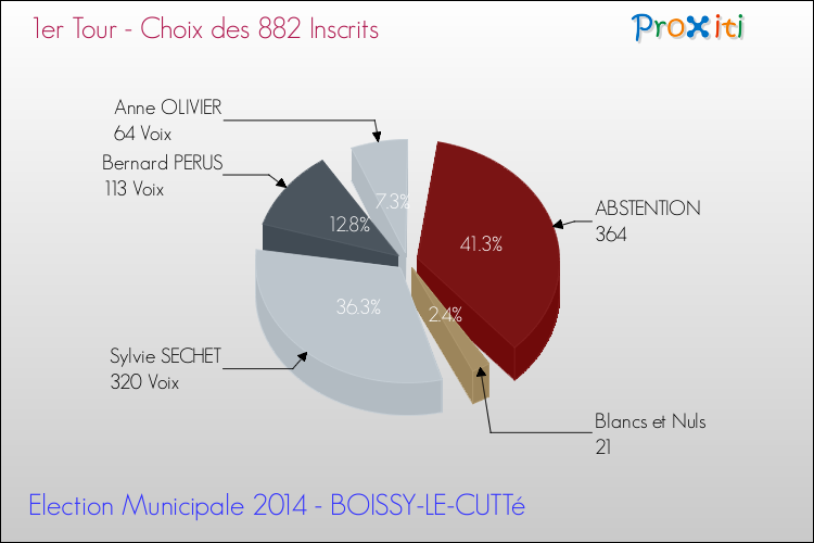 Résultats par rapport aux inscrits au 1er Tour des Elections Municipales 2014 de la commune de BOISSY-LE-CUTTé Elections Municipales 2014 - Résultats par rapport aux inscrits au 1er Tour pour la commune de BOISSY-LE-CUTTé