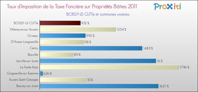 Taux d'imposition de la taxe foncière sur le bati 2011 pour BOISSY-LE-CUTTé et les communes proches Comparaison des taux d'imposition de la taxe foncière sur le bati 2011 pour BOISSY-LE-CUTTé et les communes voisines