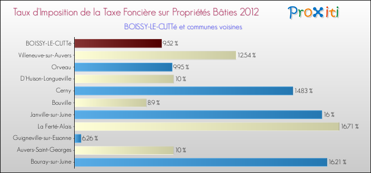 Taux d'imposition de la taxe foncière sur le bati 2012 pour BOISSY-LE-CUTTé et les communes proches Comparaison des taux d'imposition de la taxe foncière sur le bati 2012 pour BOISSY-LE-CUTTé et les communes voisines