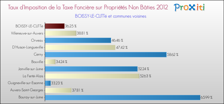 Taux d'imposition de la taxe foncière sur les immeubles et terrains non batis 2012 pour BOISSY-LE-CUTTé et les communes proches Comparaison des taux d'imposition de la taxe foncière sur les immeubles et terrains non batis 2012 pour BOISSY-LE-CUTTé et les communes voisines
