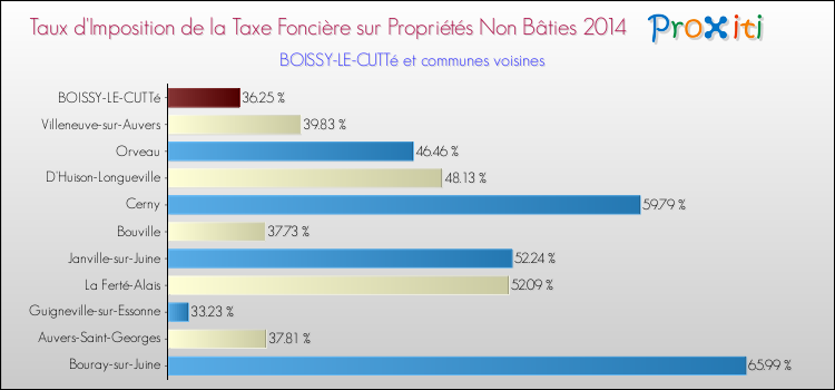 Taux d'imposition de la taxe foncière sur les immeubles et terrains non batis 2014 pour BOISSY-LE-CUTTé et les communes proches Comparaison des taux d'imposition de la taxe foncière sur les immeubles et terrains non batis 2014 pour BOISSY-LE-CUTTé et les communes voisines