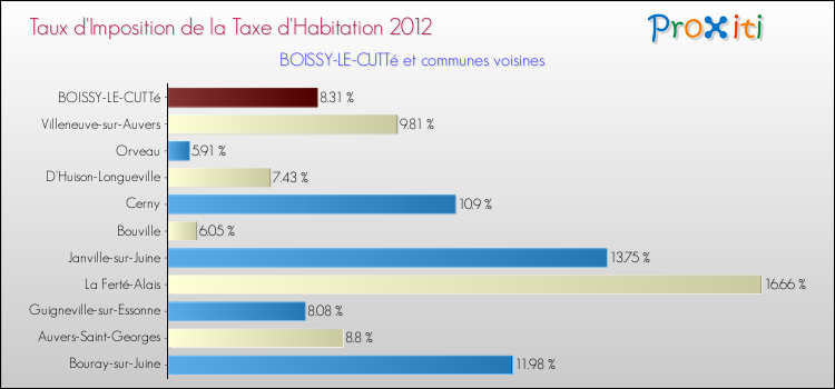 Taux d'imposition de la taxe d'habitation 2012 pour BOISSY-LE-CUTTé et les communes proches Comparaison des taux d'imposition de la taxe d'habitation 2012 pour BOISSY-LE-CUTTé et les communes voisines