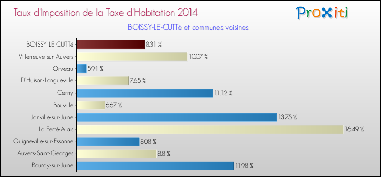 Taux d'imposition de la taxe d'habitation 2014 pour BOISSY-LE-CUTTé et les communes proches Comparaison des taux d'imposition de la taxe d'habitation 2014 pour BOISSY-LE-CUTTé et les communes voisines
