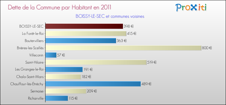 Dette par habitant de la commune en 2011 pour BOISSY-LE-SEC et les communes proches Comparaison de la dette par habitant de la commune en 2011 pour BOISSY-LE-SEC et les communes voisines