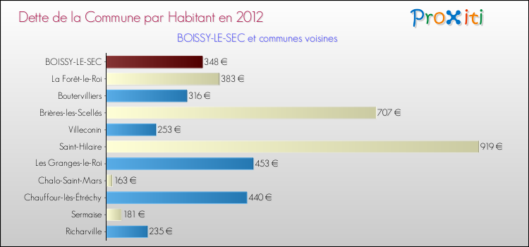 Dette par habitant de la commune en 2012 pour BOISSY-LE-SEC et les communes proches Comparaison de la dette par habitant de la commune en 2012 pour BOISSY-LE-SEC et les communes voisines