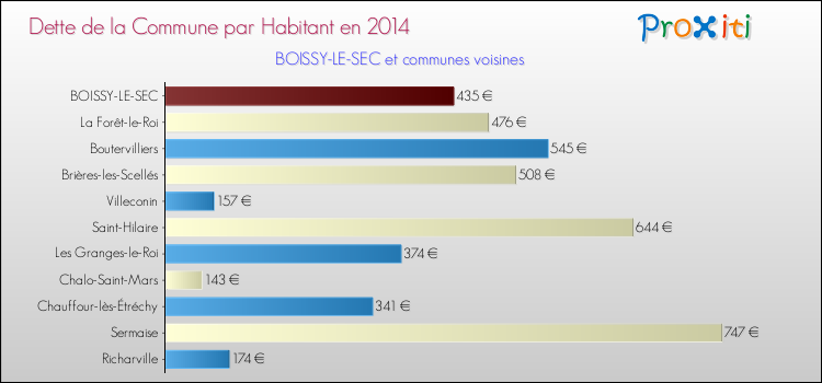 Dette par habitant de la commune en 2014 pour BOISSY-LE-SEC et les communes proches Comparaison de la dette par habitant de la commune en 2014 pour BOISSY-LE-SEC et les communes voisines