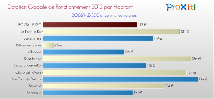 Montant des dotations globales de fonctionnement DGF par Habitant pour BOISSY-LE-SEC et les communes proches Comparaison des des dotations globales de fonctionnement DGF par habitant pour BOISSY-LE-SEC et les communes voisines