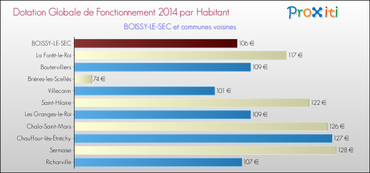 Montant des dotations globales de fonctionnement DGF par Habitant pour BOISSY-LE-SEC et les communes proches en 2014. Comparaison des des dotations globales de fonctionnement DGF par habitant pour BOISSY-LE-SEC et les communes voisines en 2014.