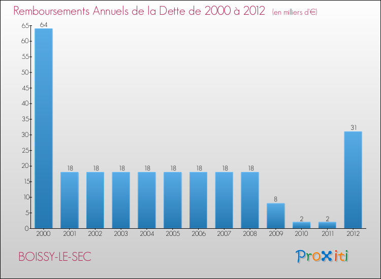 Evolution de l'annuité de la dette pour la commune de BOISSY-LE-SEC de 2000 à 2012 Annuités de la dette pour BOISSY-LE-SEC de 2000 à 2012