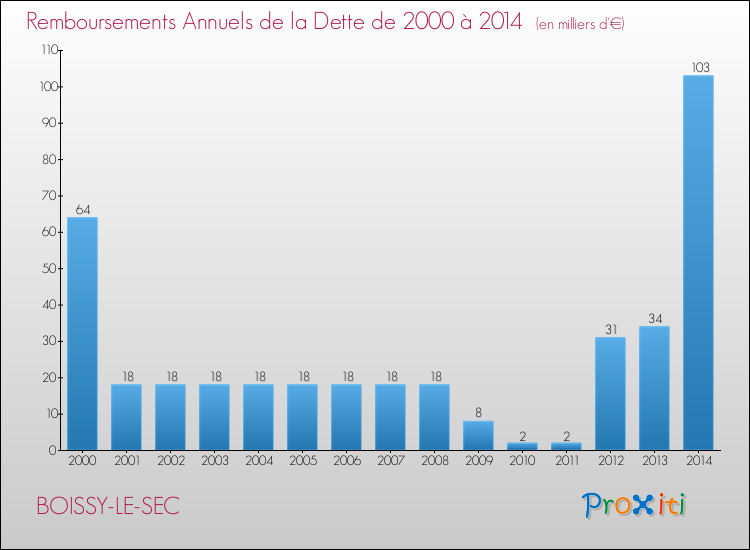Evolution de l'annuité de la dette pour la commune de BOISSY-LE-SEC de 2000 à 2014 Annuités de la dette pour BOISSY-LE-SEC de 2000 à 2014